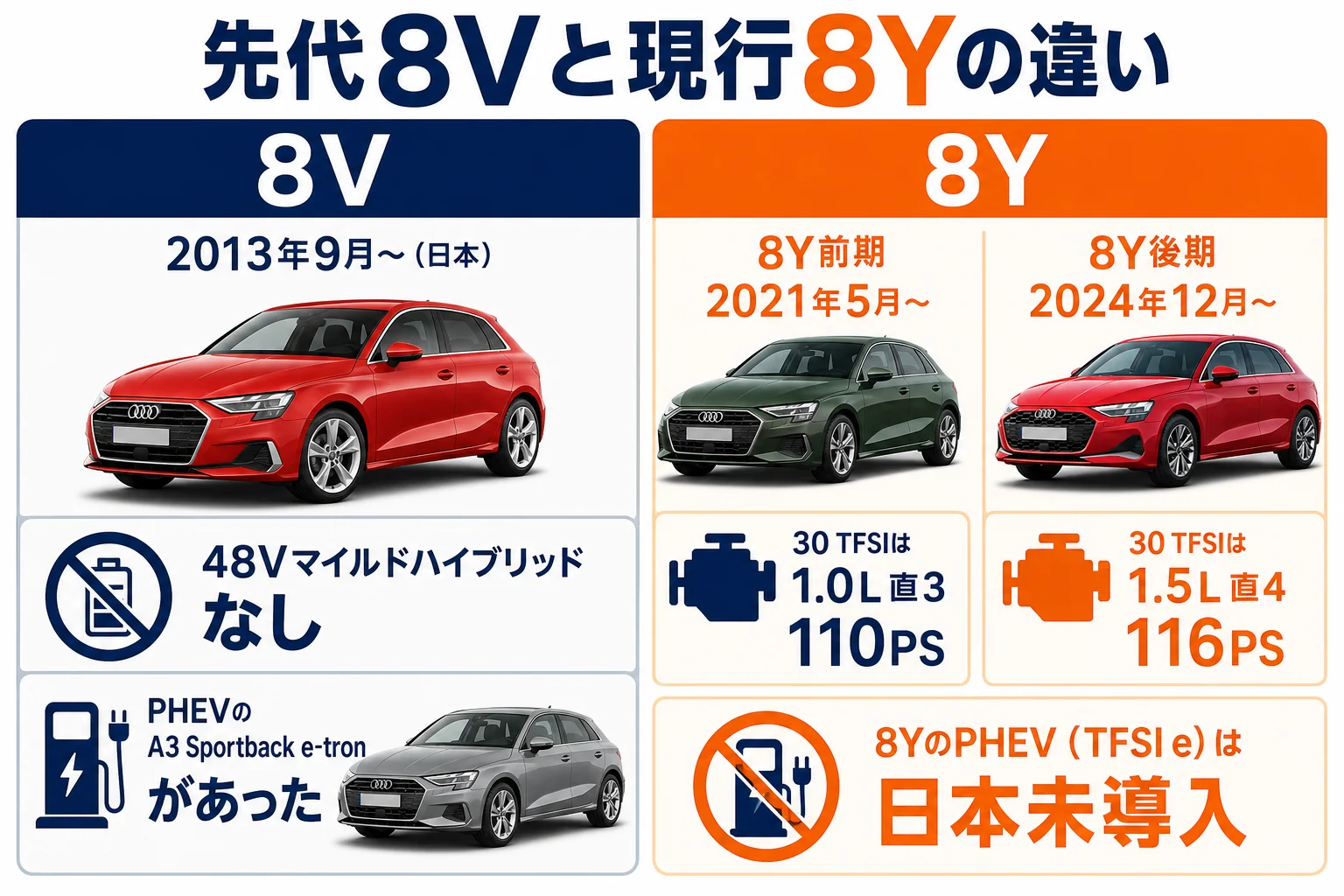 先代8Vと現行8Yの違いをまとめた図解