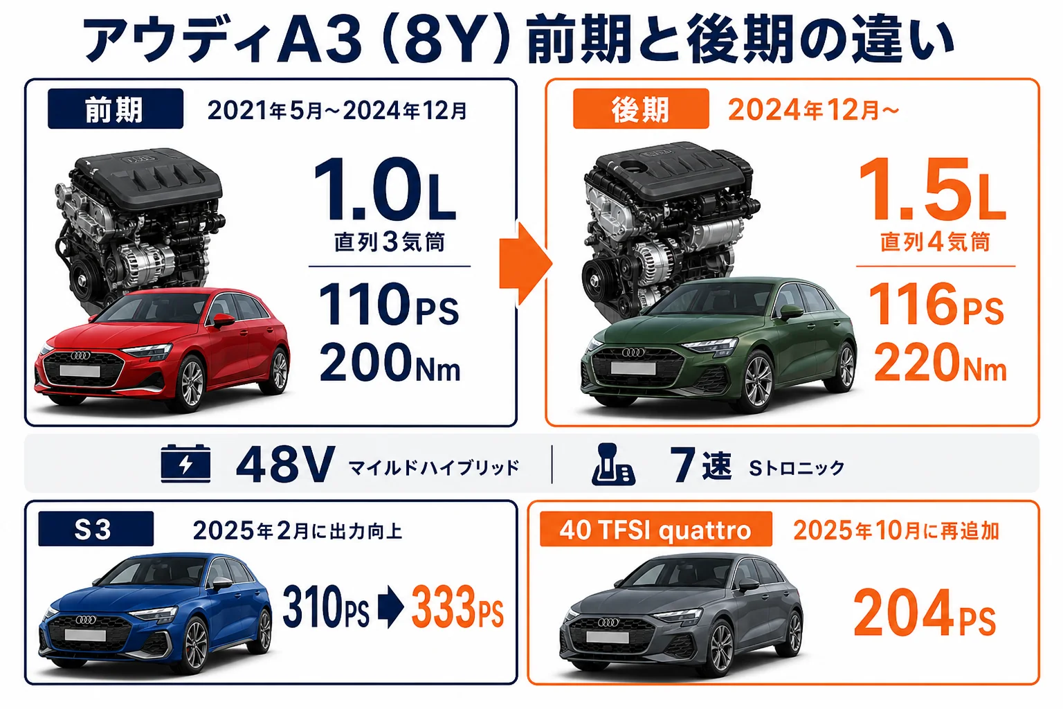 アウディA3の前期型と後期型の違いをまとめた図解