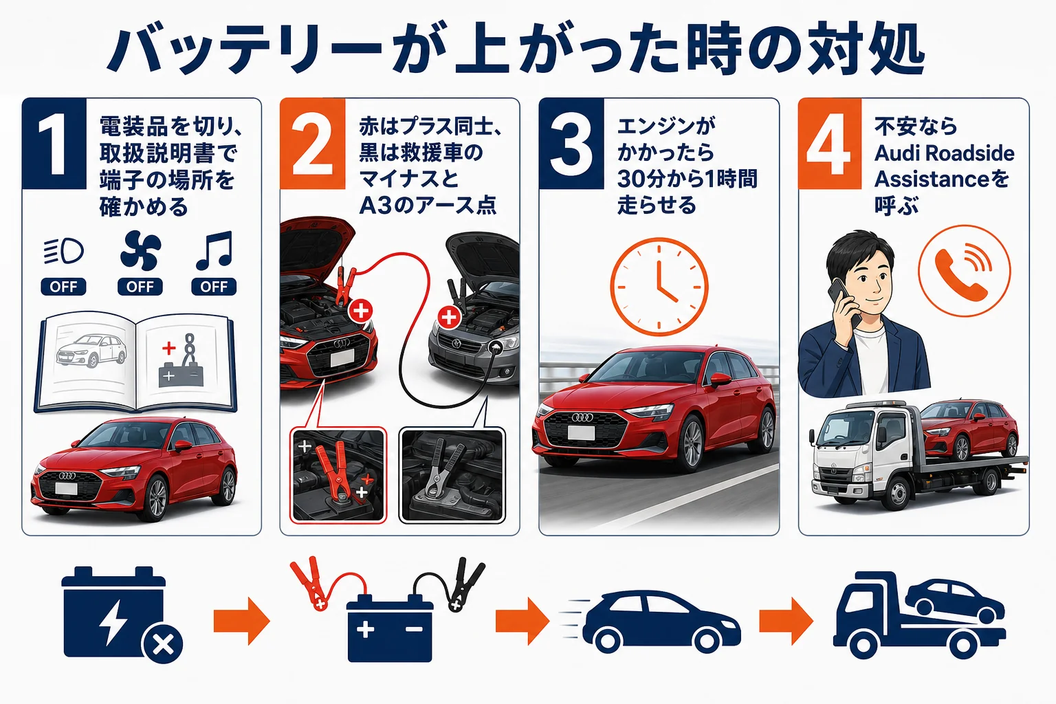 アウディA3のバッテリー上がりの対処の流れをまとめた図解