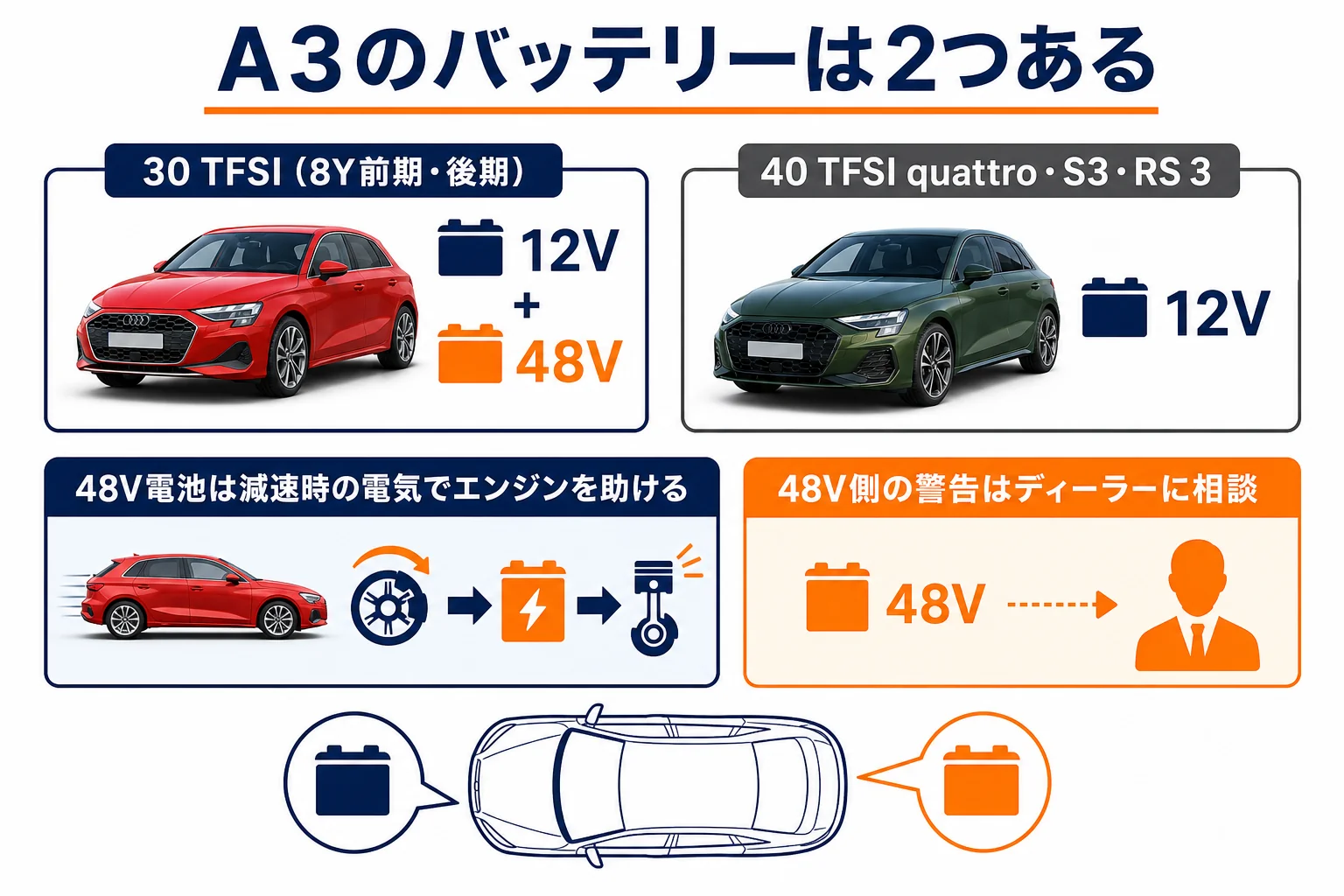アウディA3のグレード別に12Vと48Vのバッテリーの有無を比べた図解