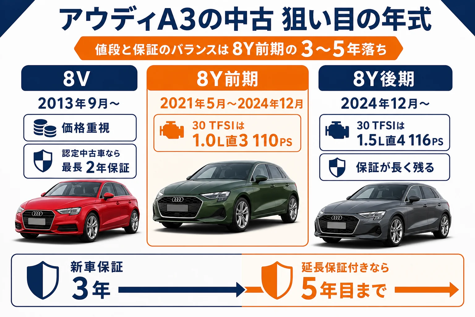 アウディA3の中古で狙い目の年式の図解