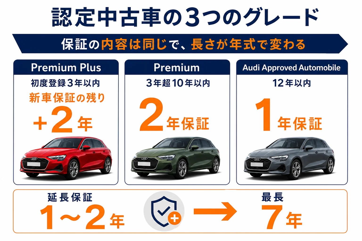 アウディ認定中古車3グレードの対象年式と保証期間の図解