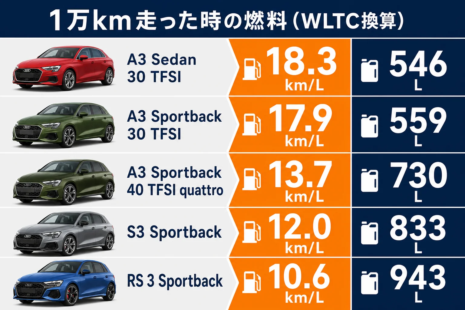 アウディA3のグレード別、1万km走った時の燃料量の比較