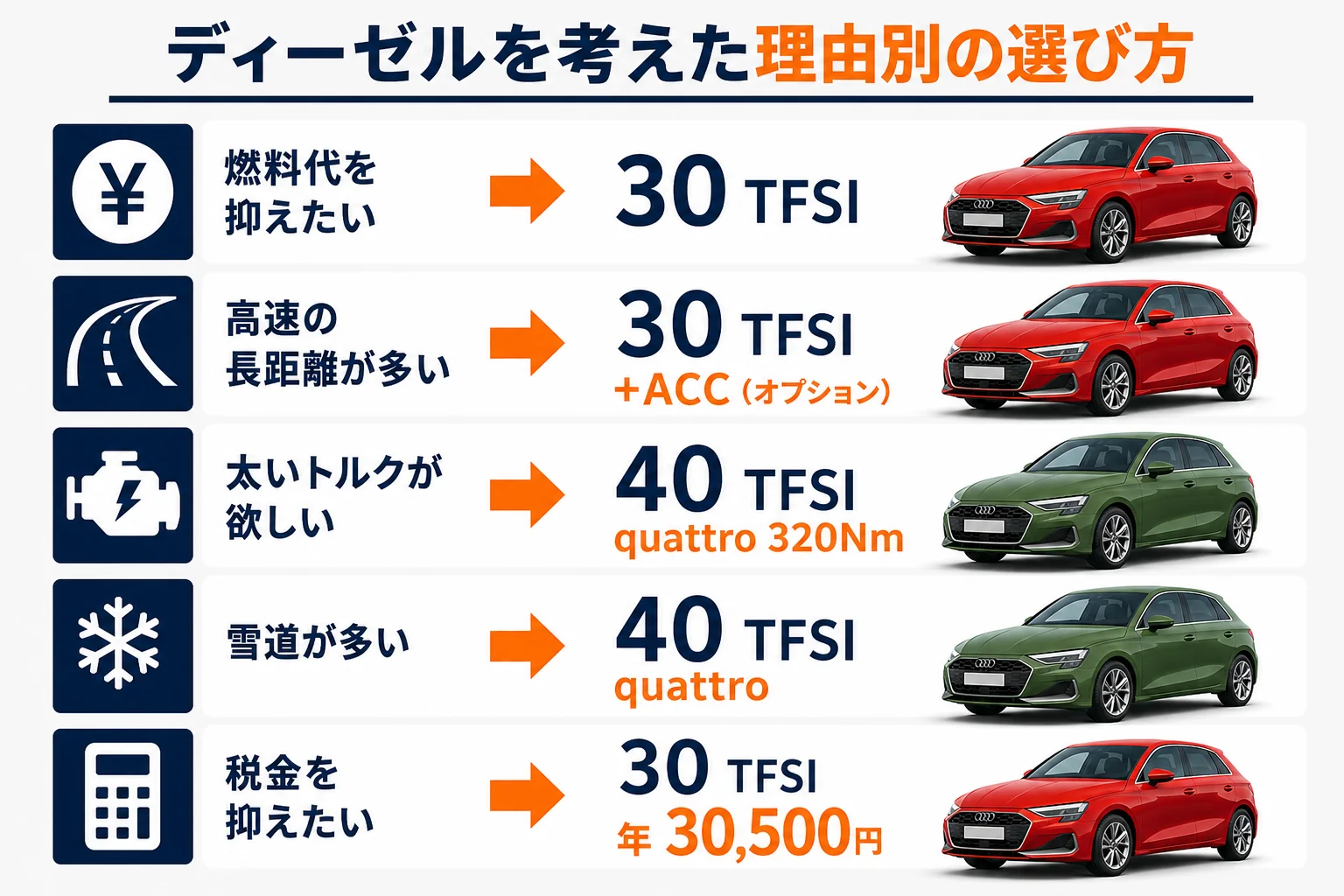 ディーゼルを考えた理由ごとのアウディA3のグレードの選び方