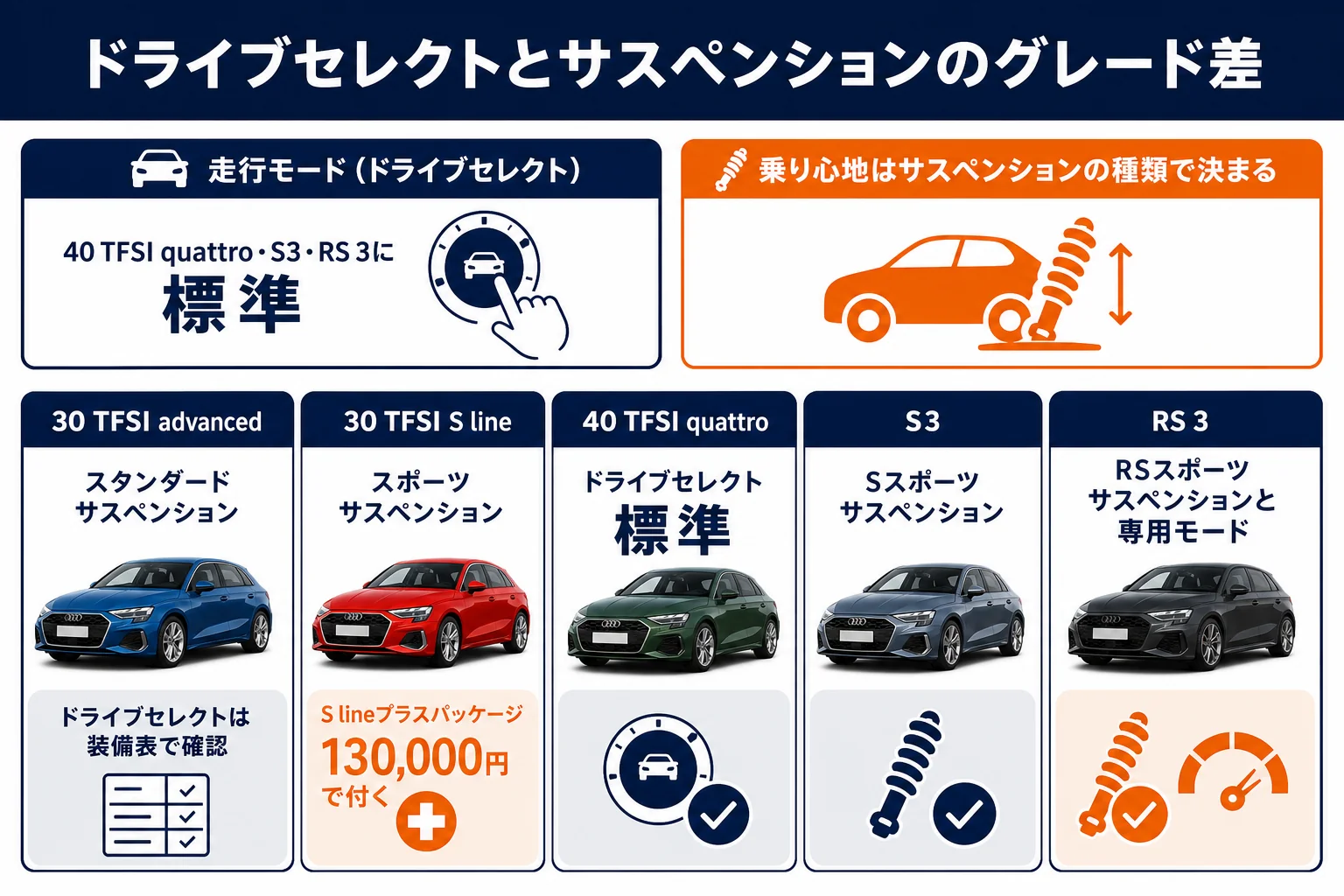 アウディA3のグレード別ドライブセレクトとサスペンションの違いの図解
