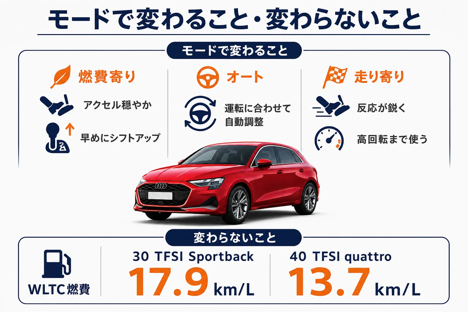 アウディA3の走行モードごとの違いと燃費の図解