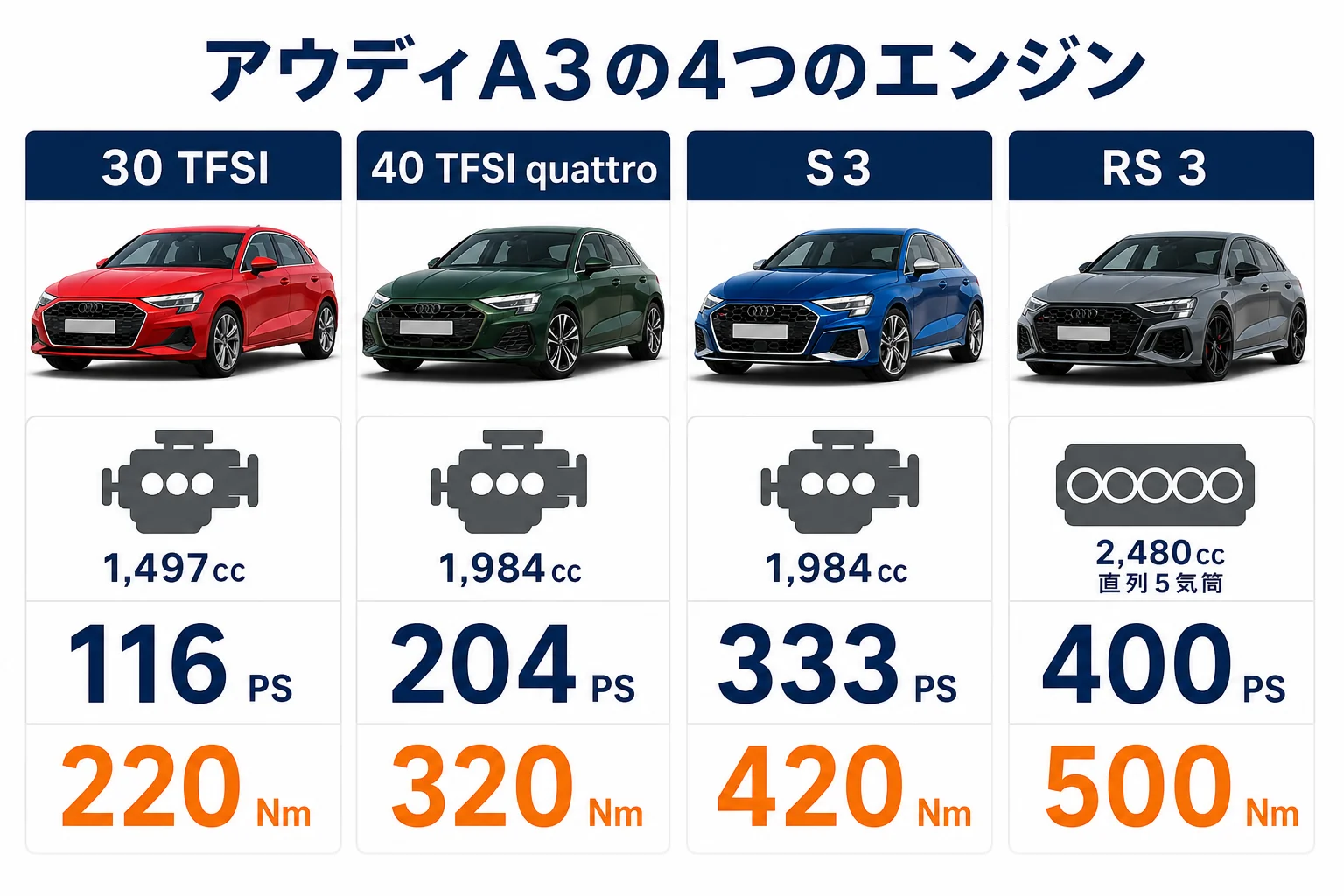 アウディA3の4つのエンジンの排気量と馬力を比べた図