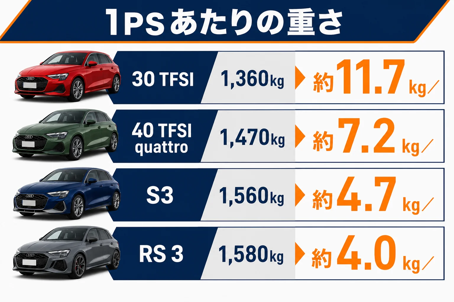 アウディA3・S3・RS 3の重さあたりの出力を比べた図