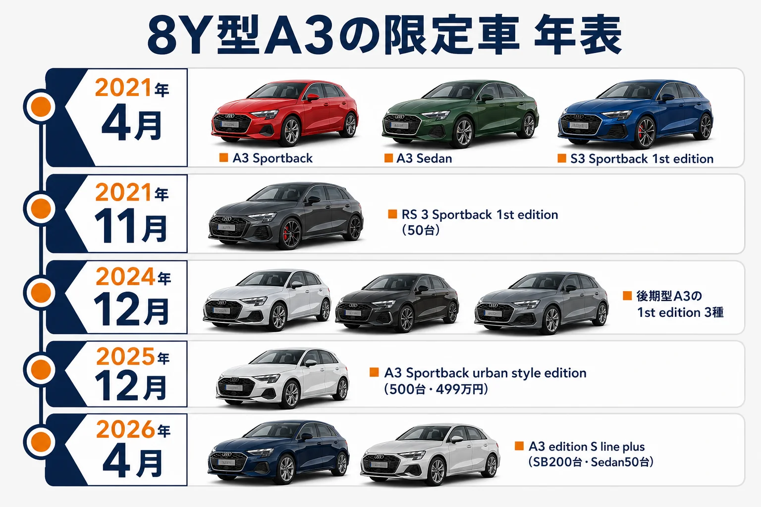 アウディA3の8Y型限定車を発表時期順に並べた年表