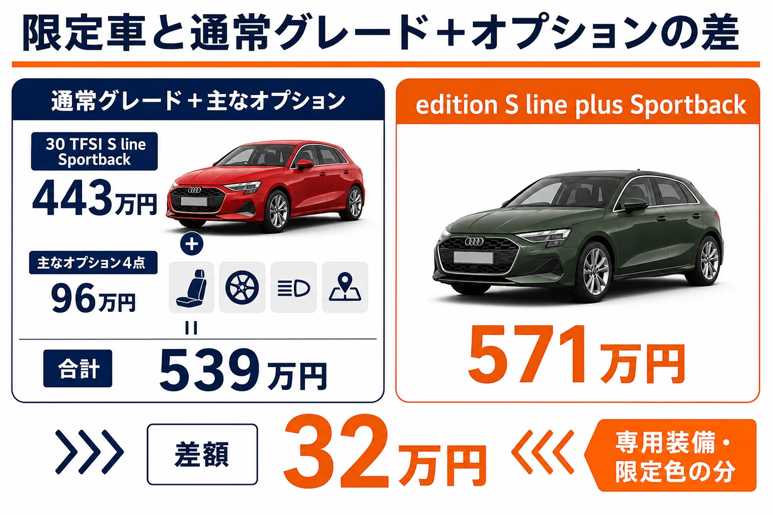 edition S line plusと通常グレード+オプションの価格差