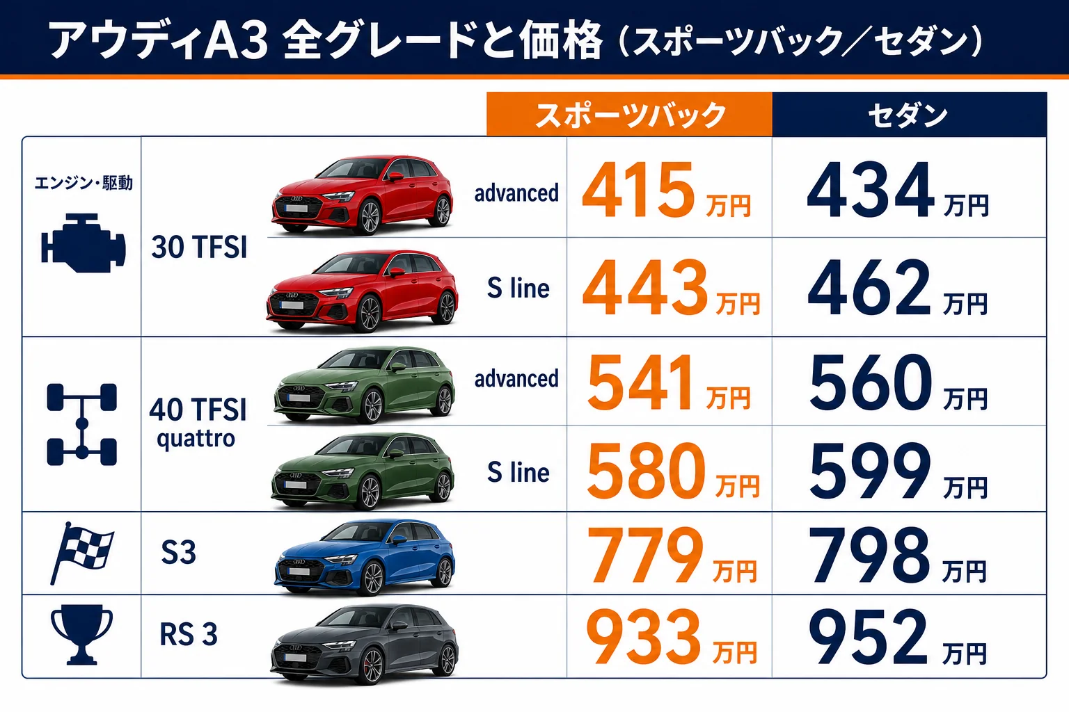アウディA3全12モデルのグレードと価格の一覧図