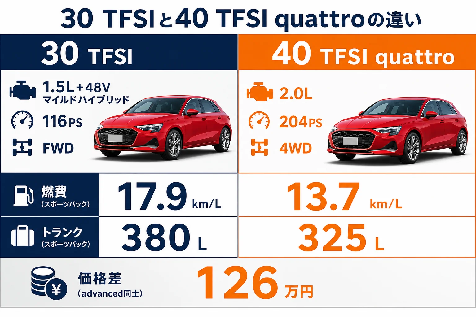 アウディA3の30 TFSIと40 TFSI quattroの違いを比べた図