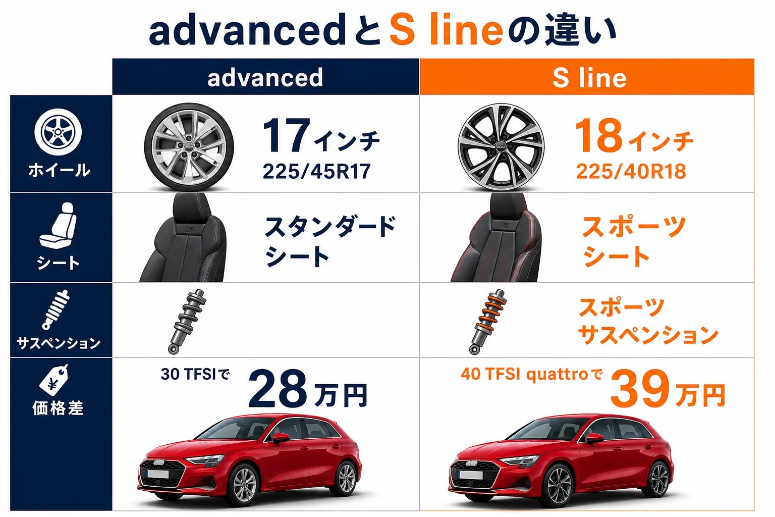 アウディA3のadvancedとS lineの装備の違いを比べた図