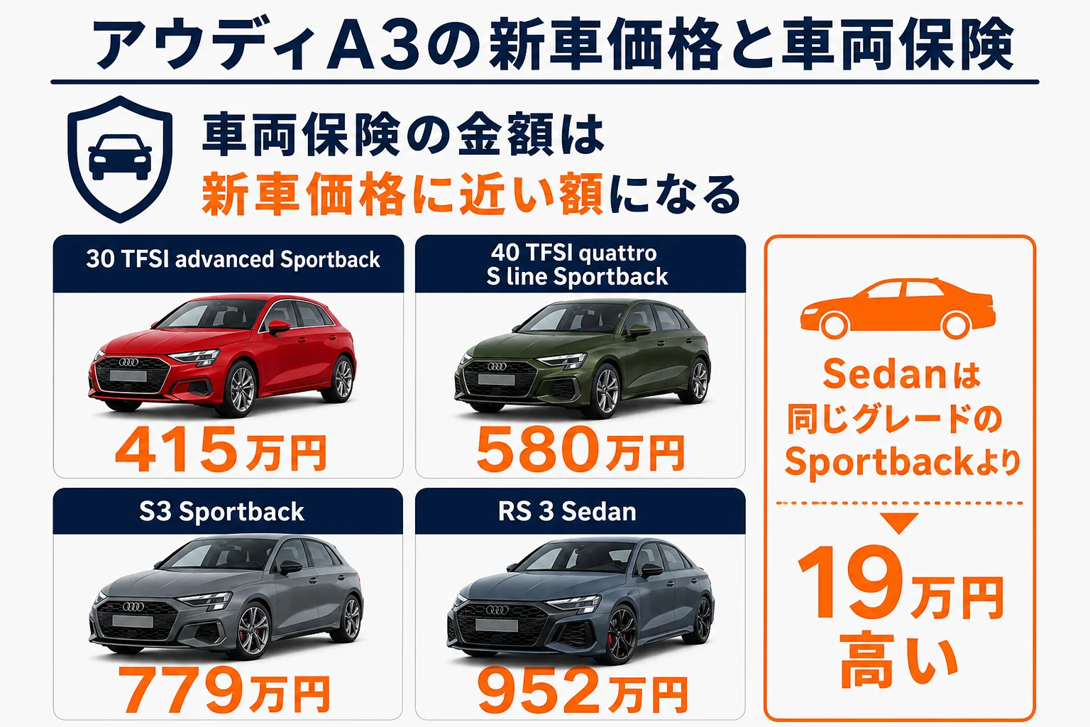 アウディA3のグレード別 新車価格と車両保険の関係の図解
