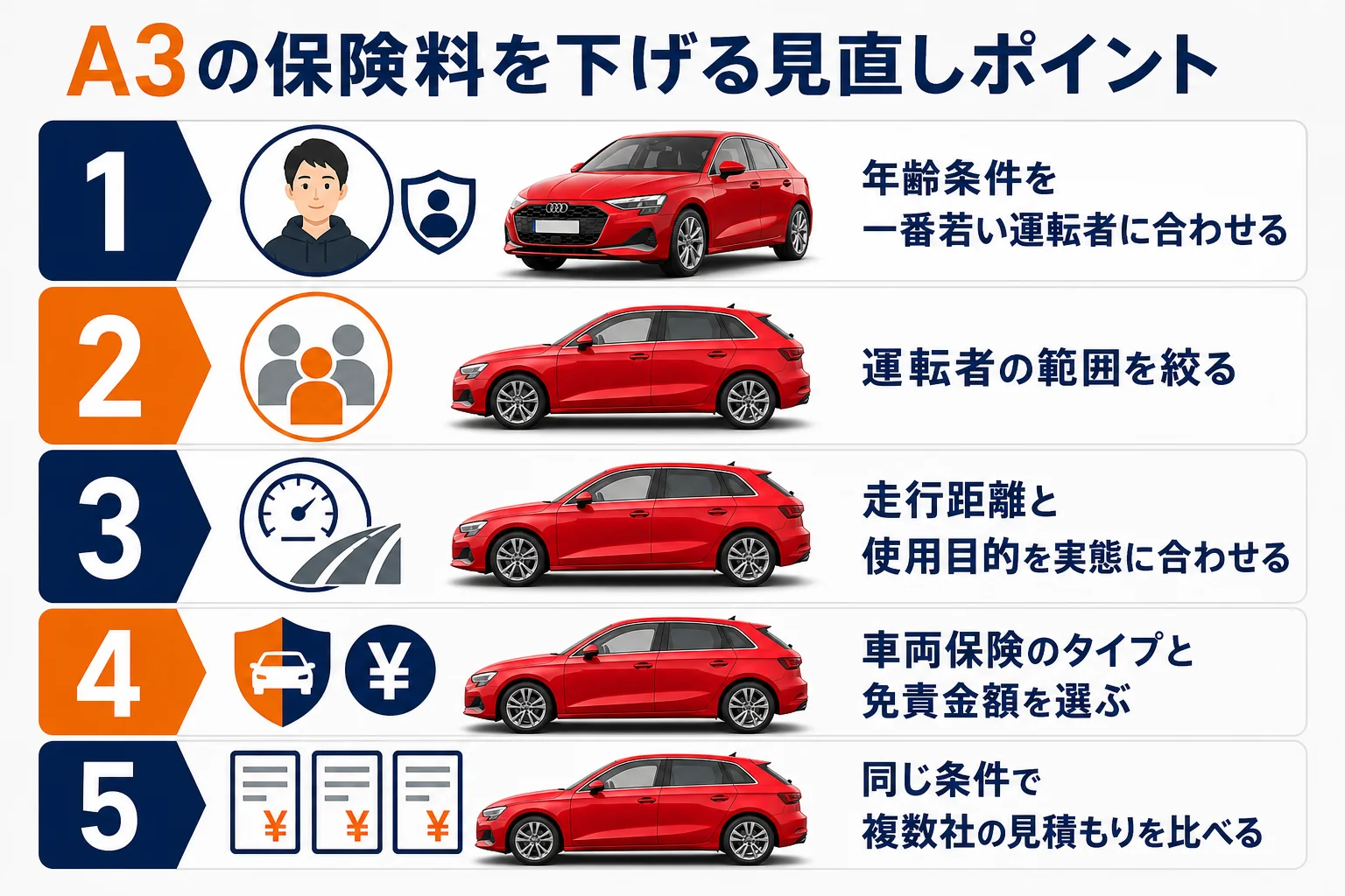 アウディA3の保険料を下げる見直しポイントの図解