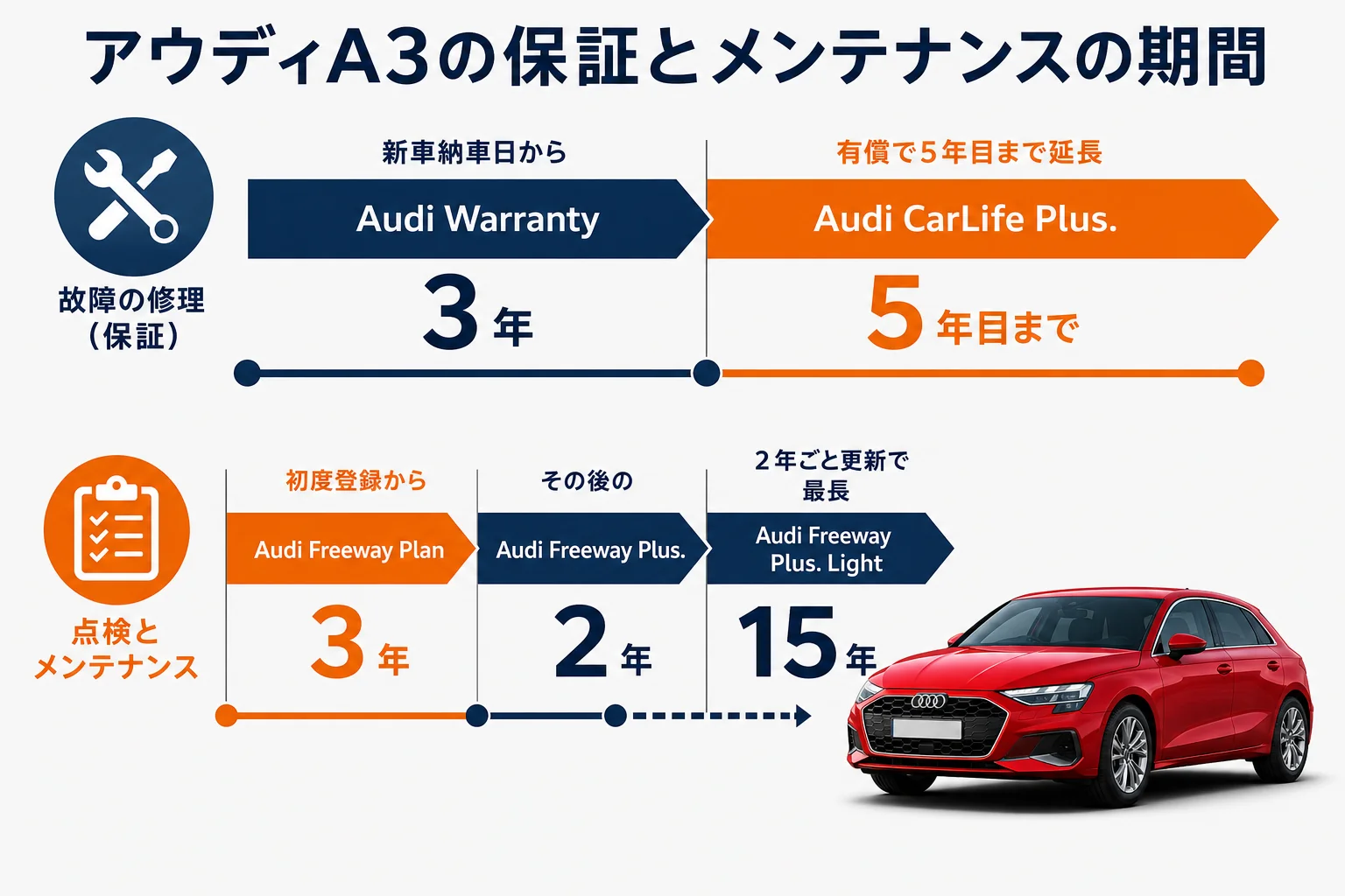アウディA3の保証とメンテナンスの期間の図解