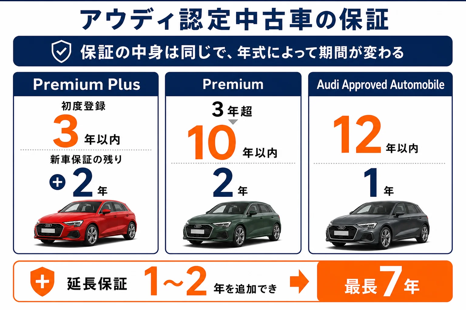 アウディ認定中古車のグレード別保証期間の図解