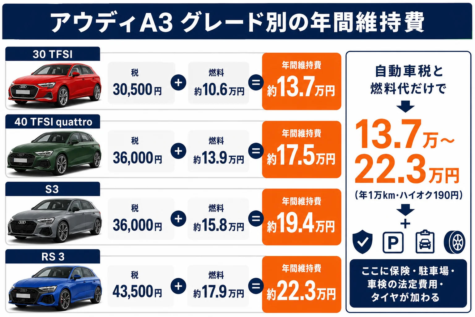 アウディA3のグレード別 年間維持費の図解
