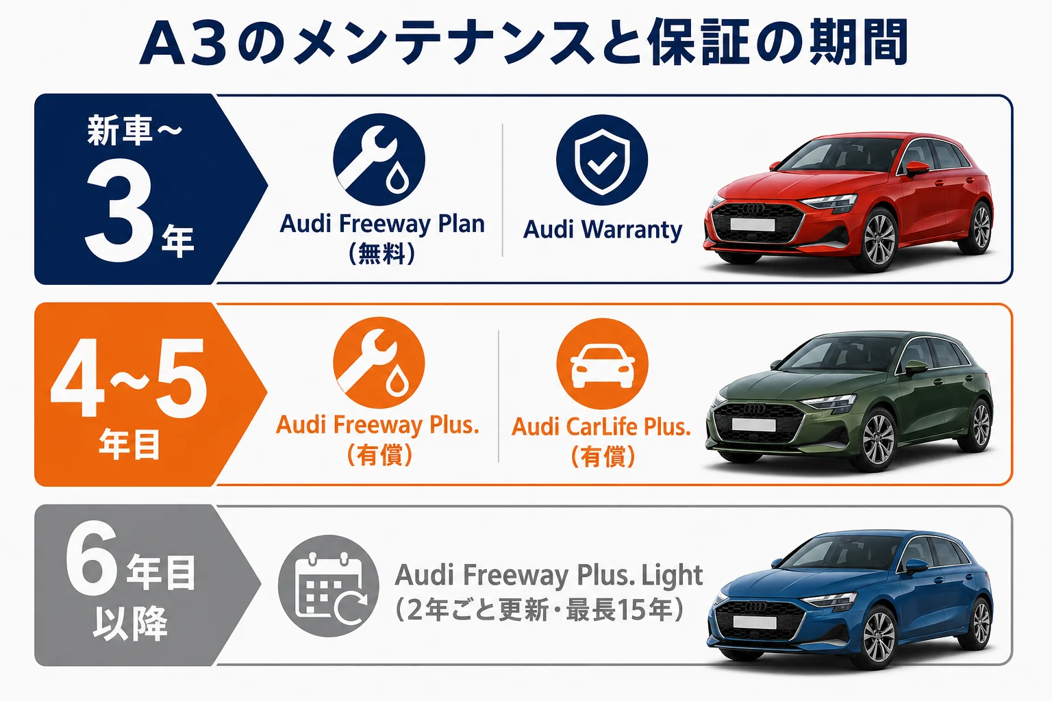 アウディA3のメンテナンスと保証の期間の図解
