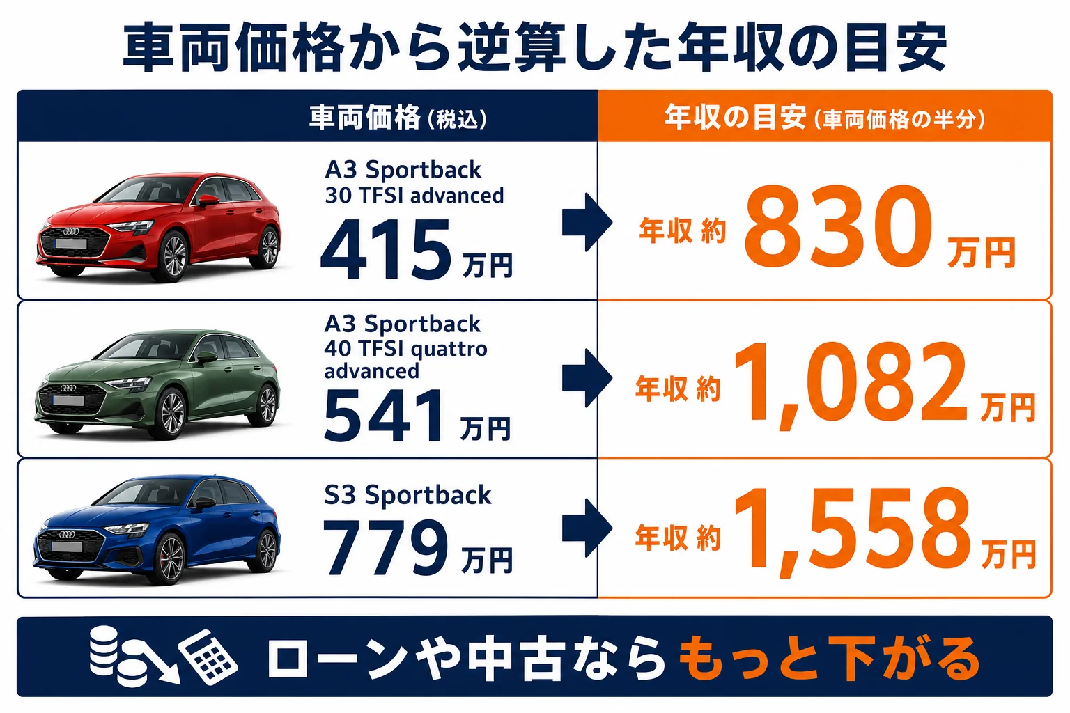 アウディA3の車両価格から逆算した年収の目安