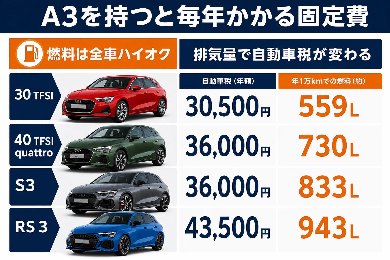 アウディA3のグレード別の自動車税と年間の燃料量
