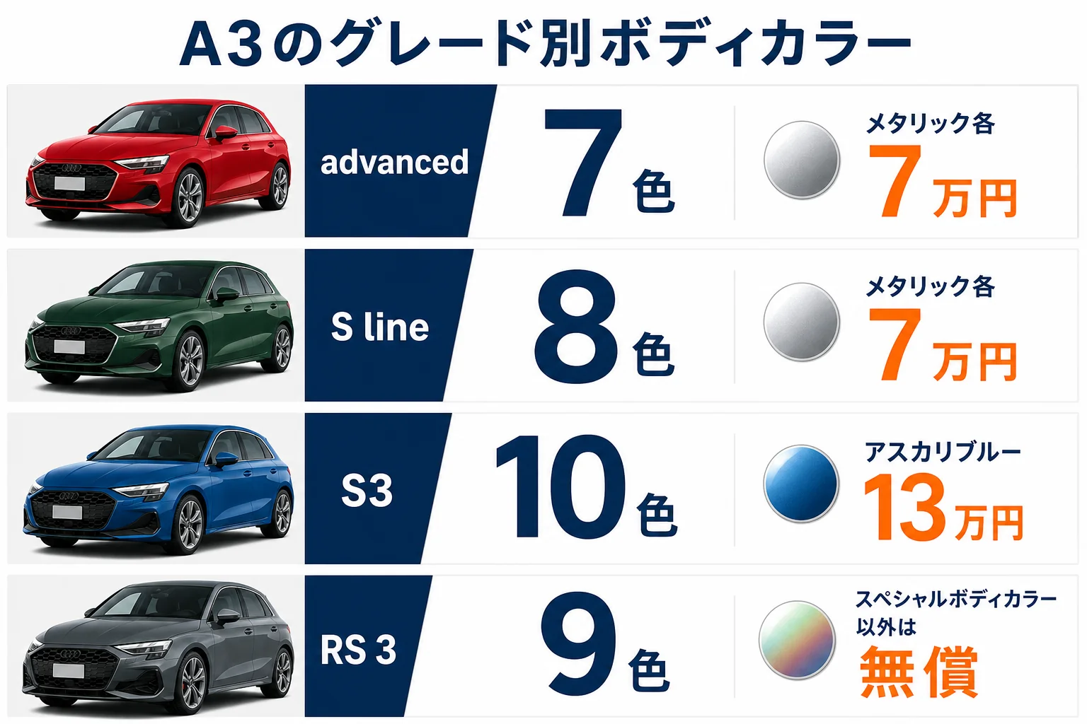 アウディA3のグレード別ボディカラー数と価格