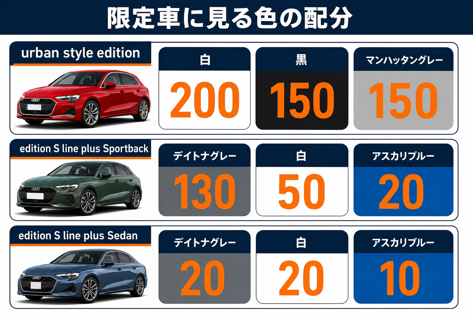アウディA3の限定車に見る色の配分