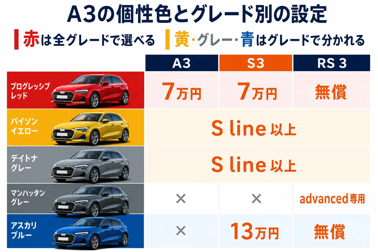 アウディA3の個性色とグレード別の設定