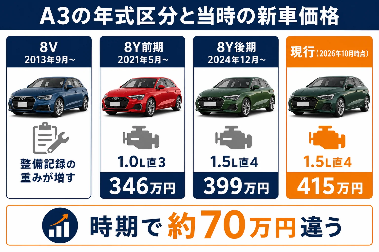 アウディA3の年式区分と当時の新車価格の図解