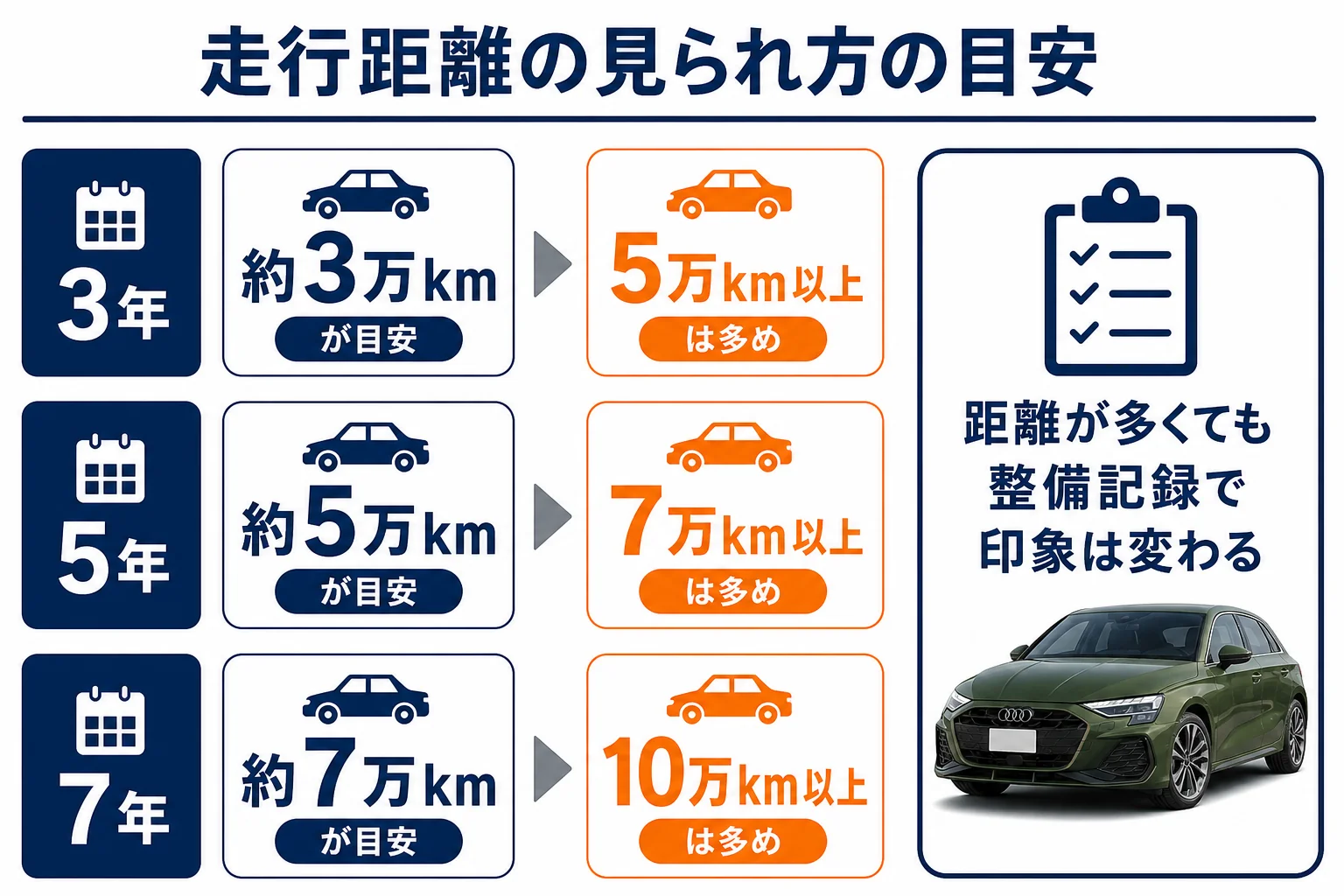 アウディA3の年数ごとの走行距離の見られ方の図解
