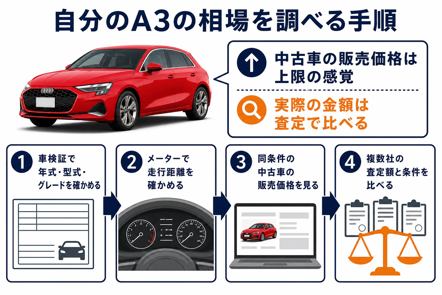 アウディA3の買取相場を調べる手順の図解