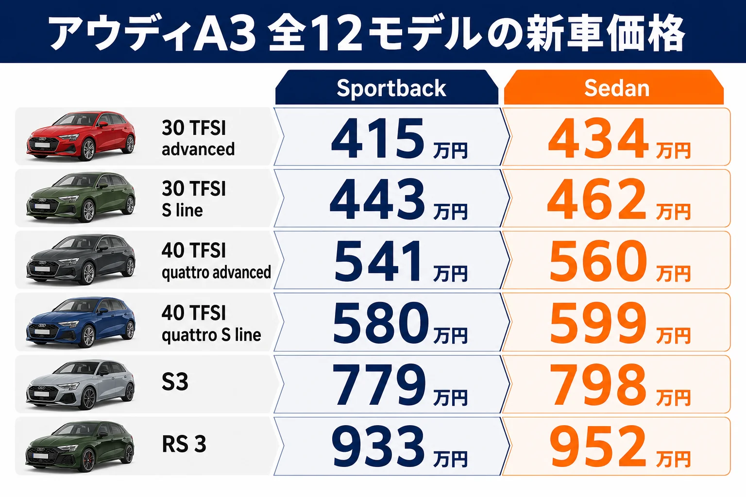 アウディA3全12モデルの新車価格を並べた図