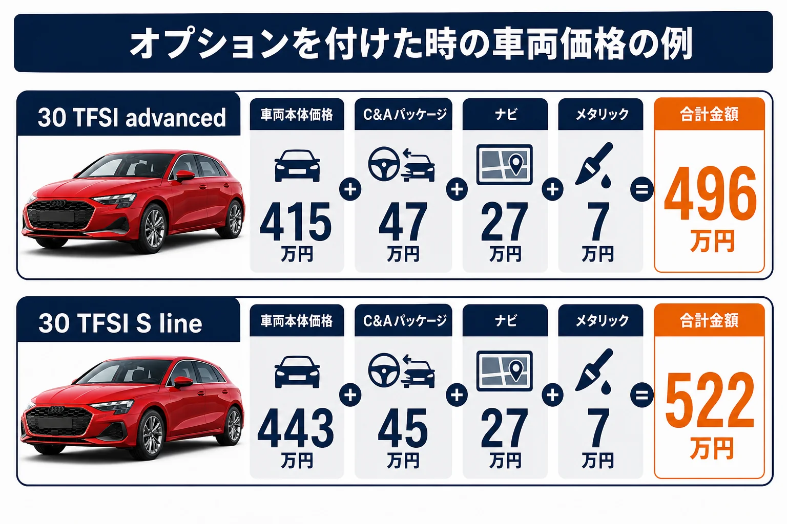 オプションを付けた時のA3の車両価格の例