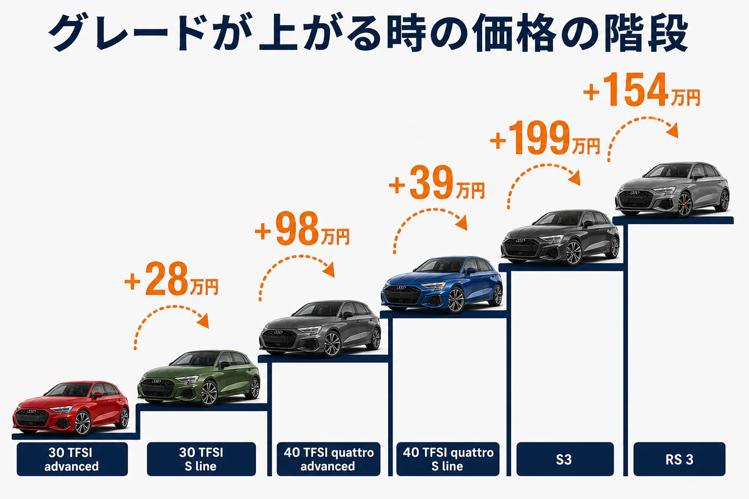 アウディA3のグレードごとの価格差を階段状に示した図