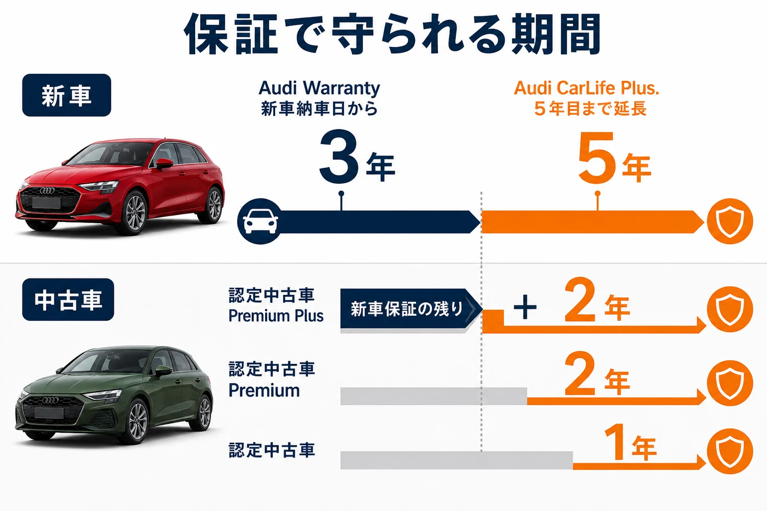 アウディA3の新車保証と認定中古車保証の期間をまとめた図解