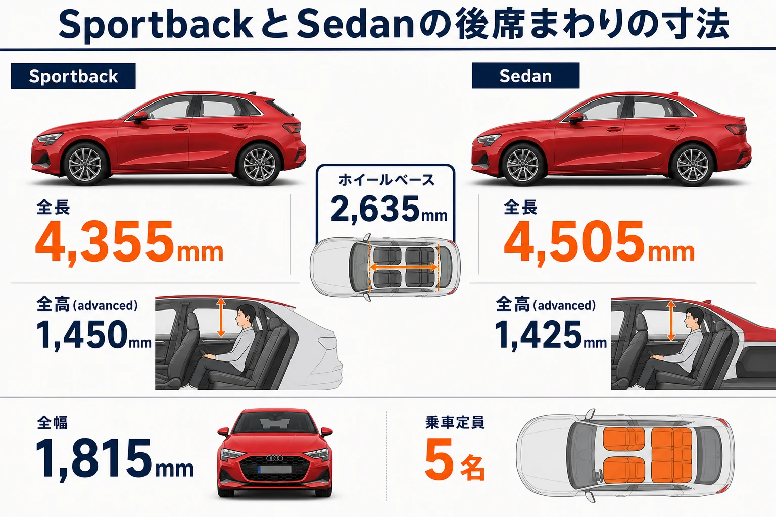 アウディA3のSportbackとSedanの後席まわりの寸法比較の図解
