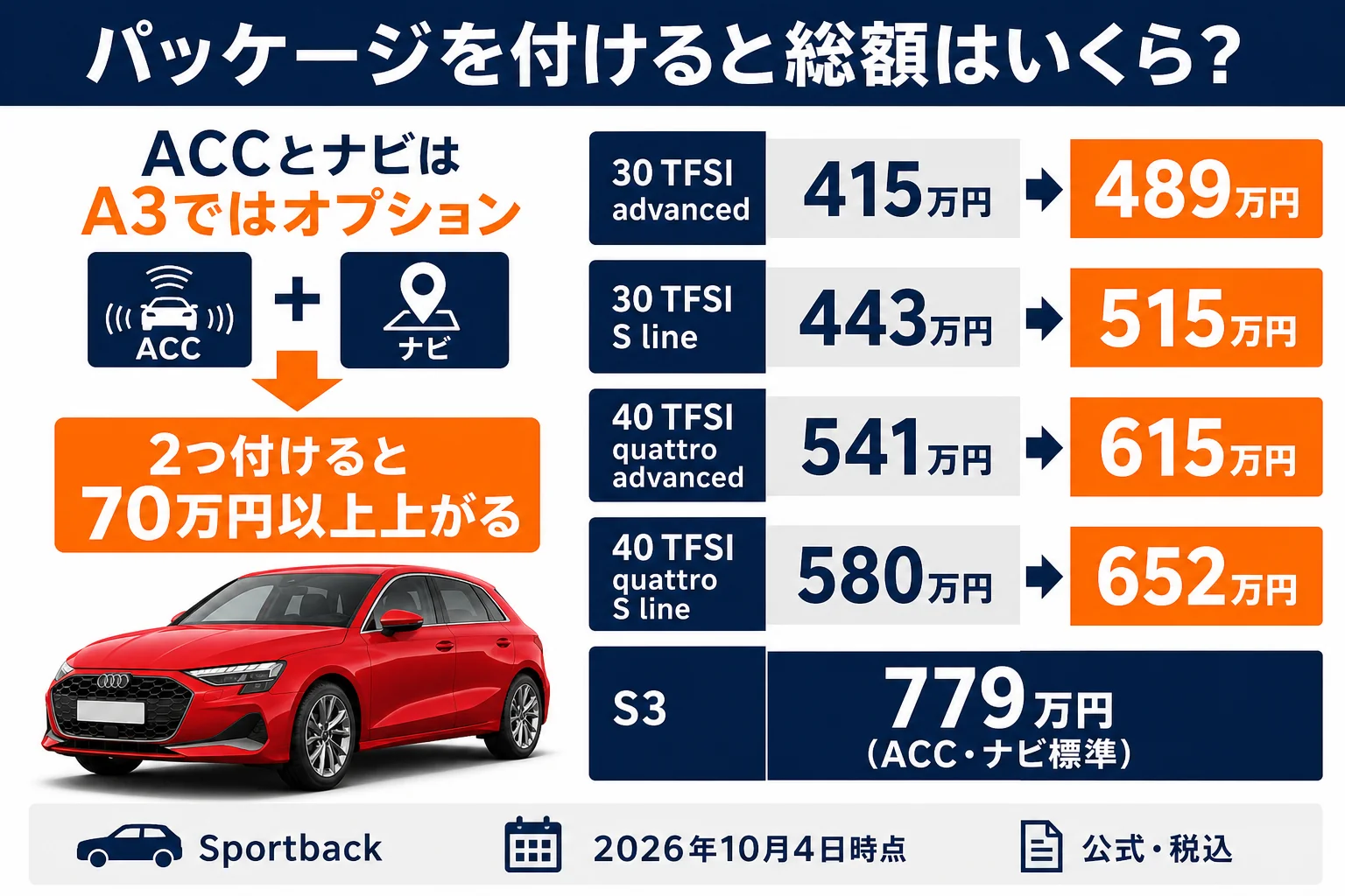 アウディA3のパッケージを付けた時の総額の比較
