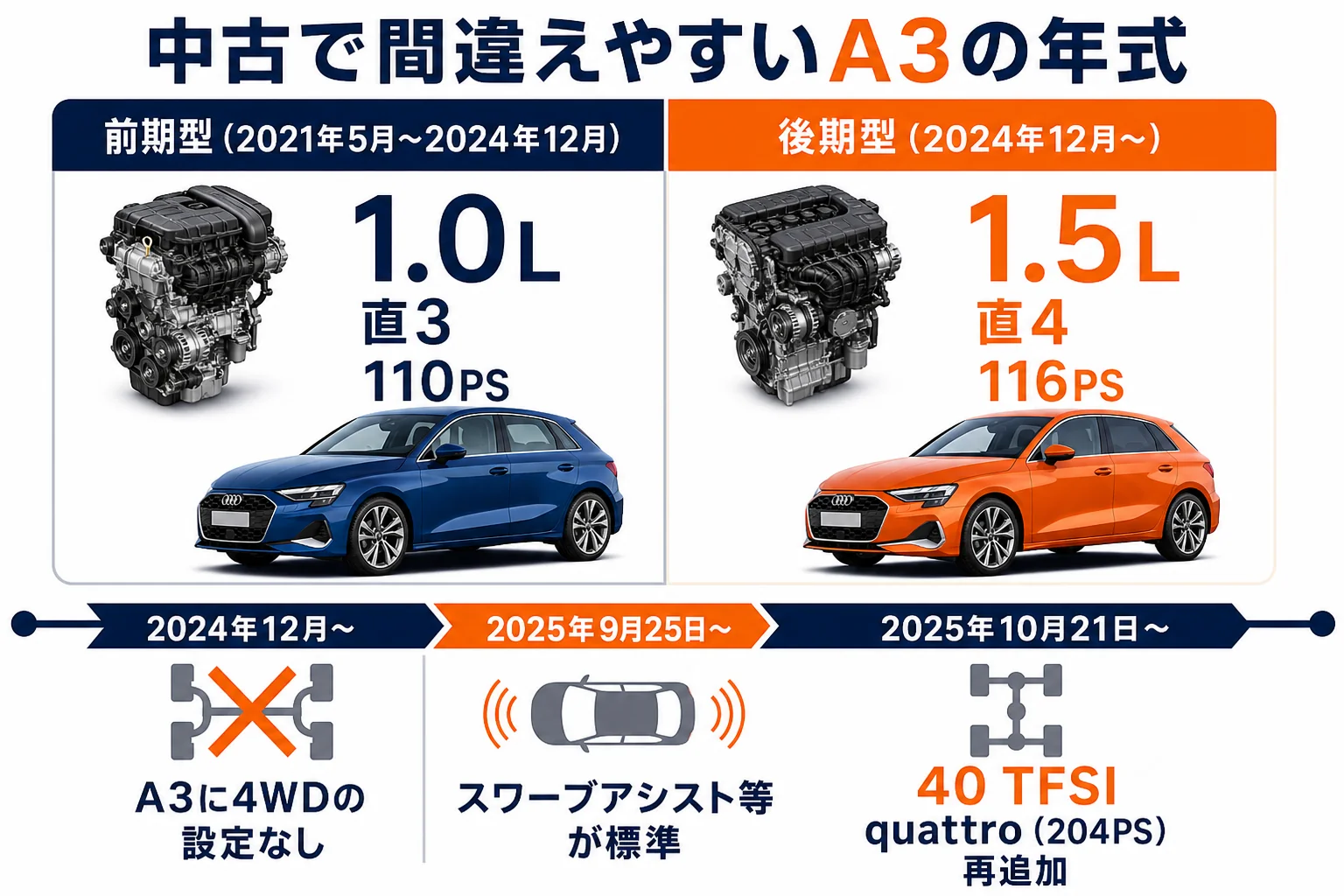 アウディA3の前期型と後期型の違い