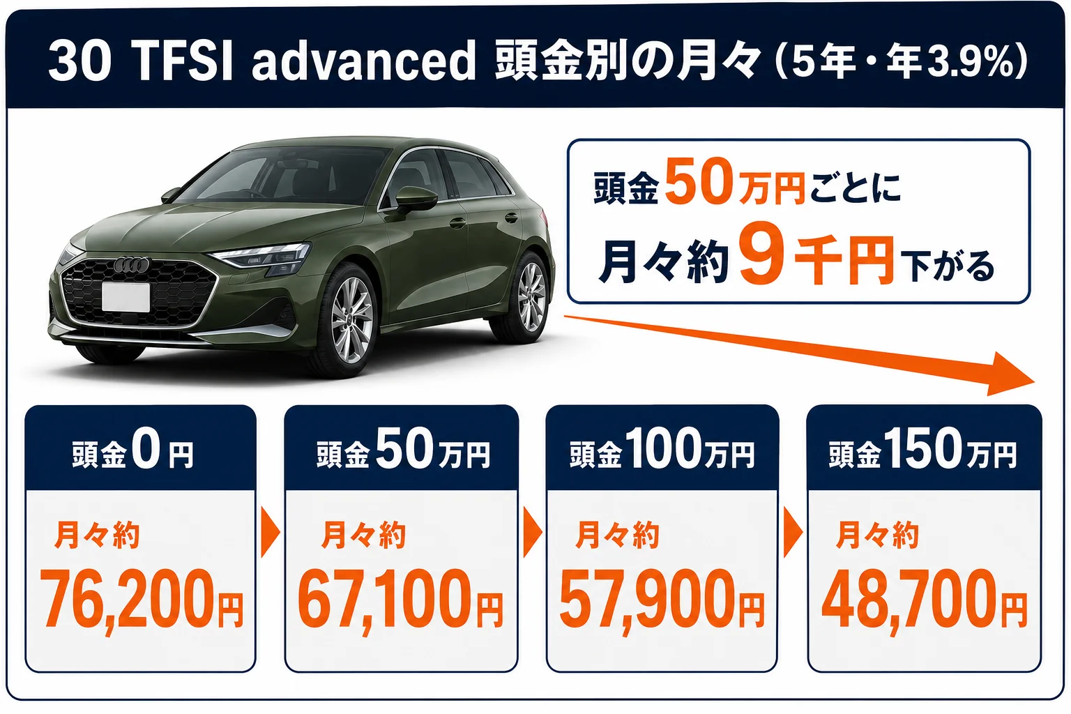 アウディA3 30 TFSI advancedの頭金別の月々支払いの図解