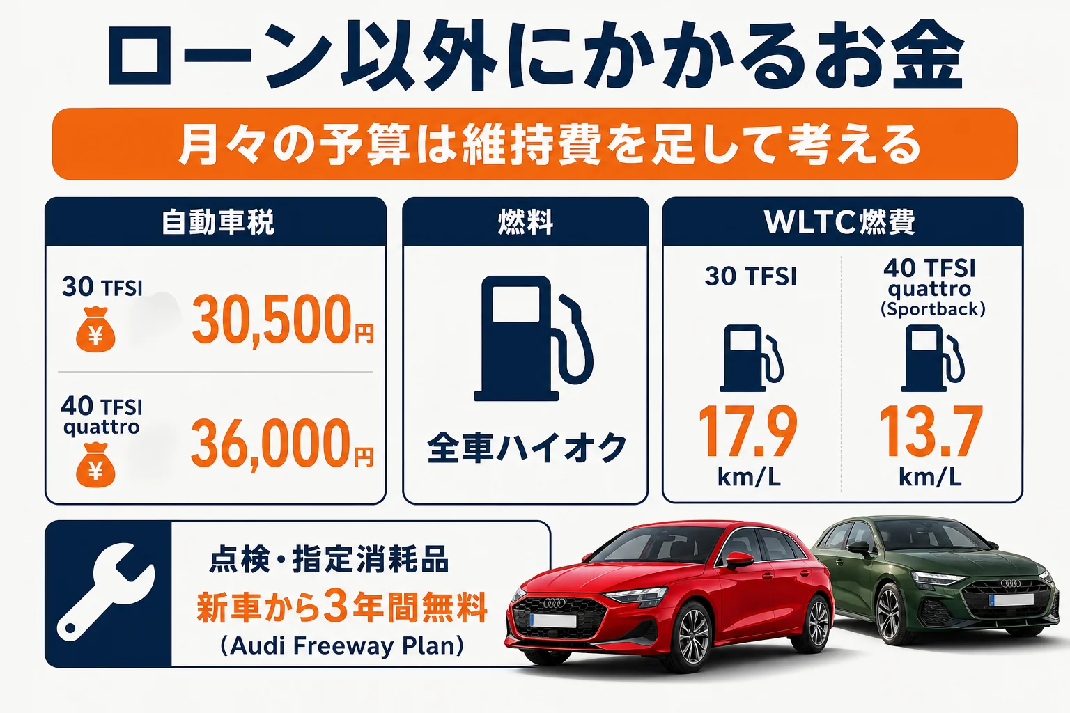 アウディA3のローン以外にかかるお金の図解