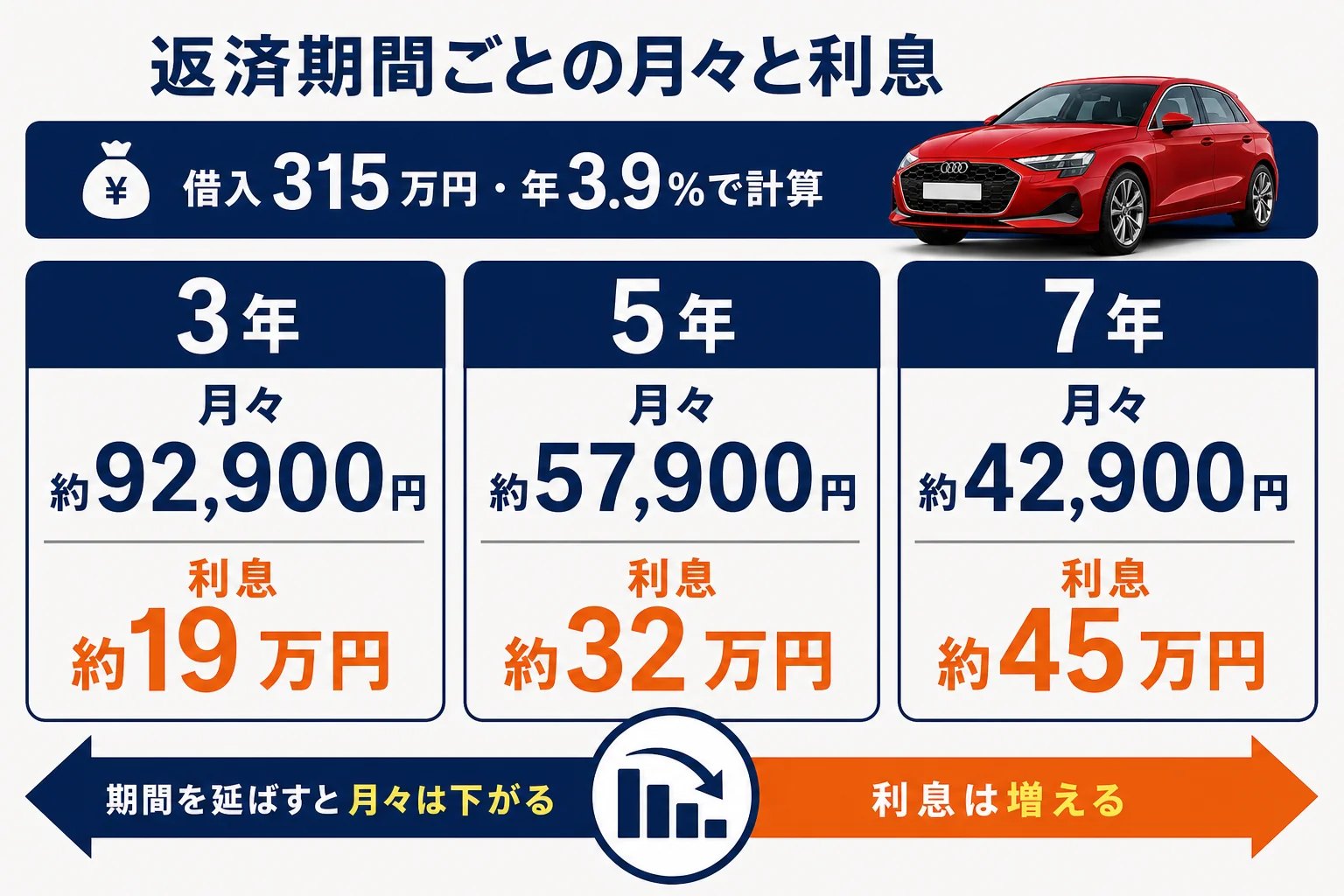 アウディA3のローン返済期間ごとの月々と利息の図解