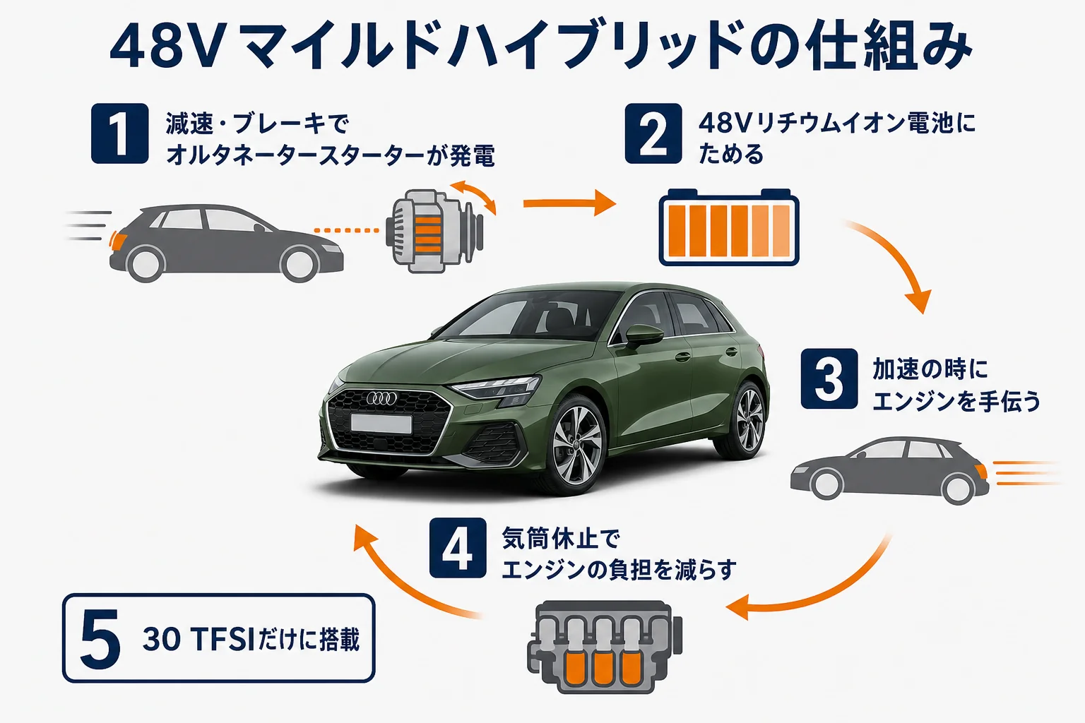 アウディA3の48Vマイルドハイブリッドの仕組みを表した図