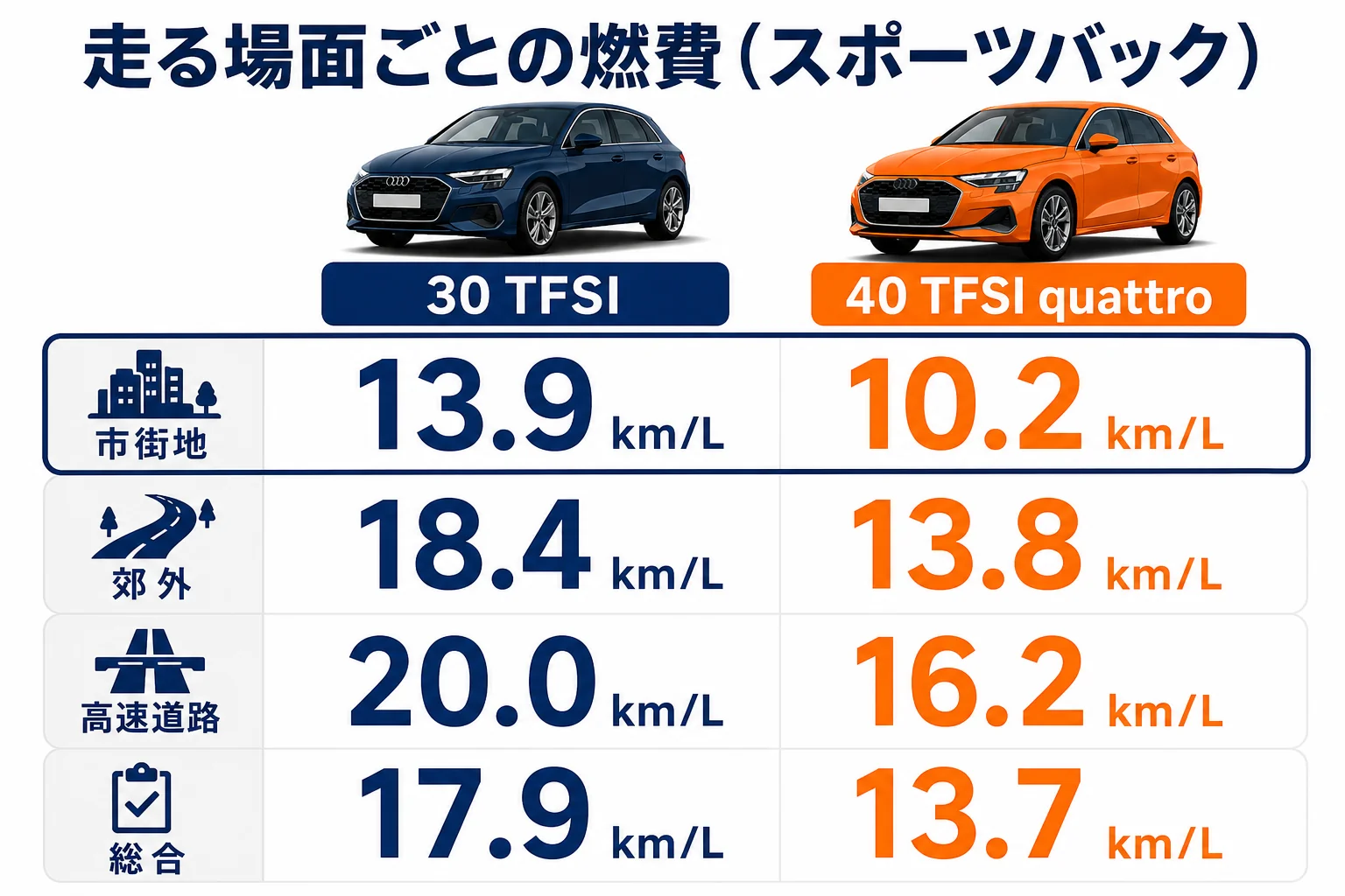 アウディA3の30 TFSIと40 TFSI quattroの走行場面別の燃費を比べた図