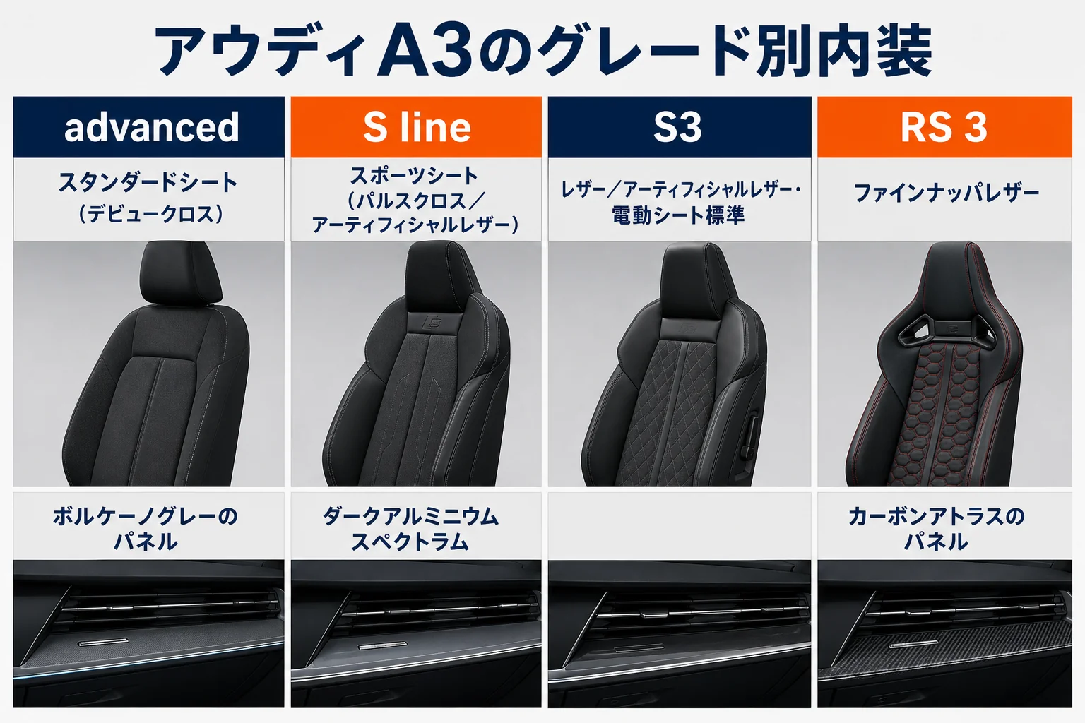 アウディA3のグレード別内装の違いを並べた図解