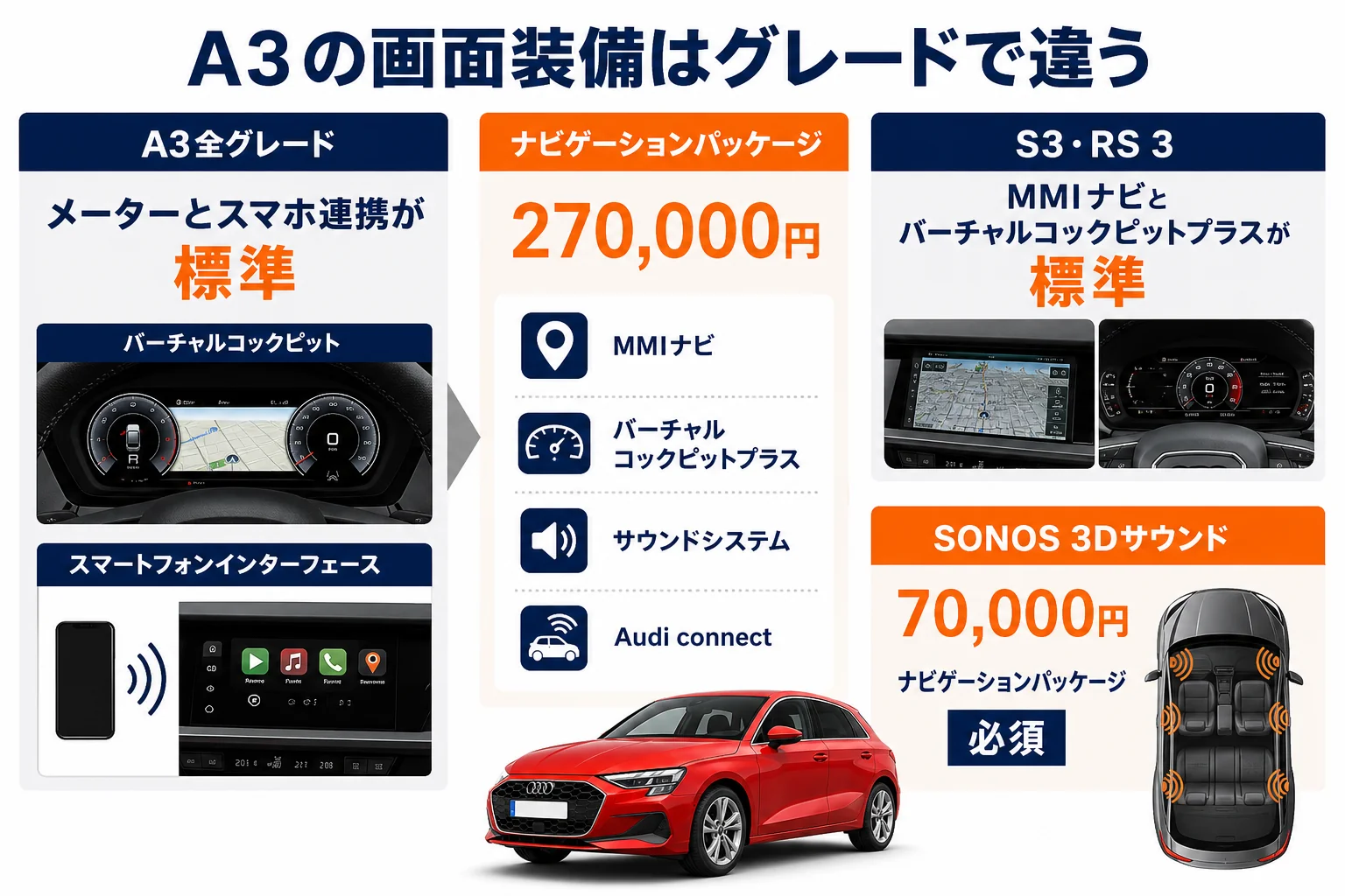 アウディA3のグレード別画面装備とナビゲーションパッケージの中身の図解