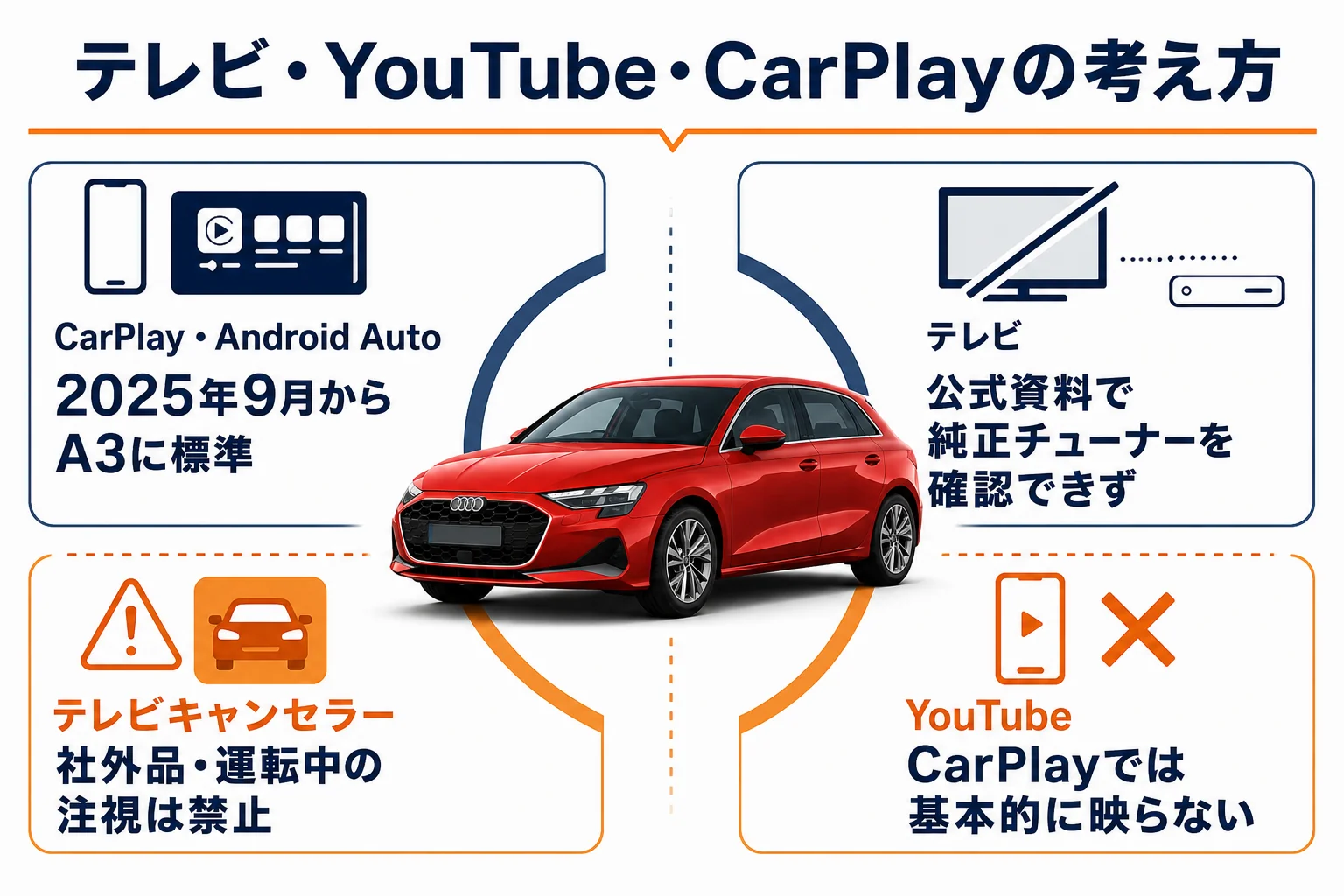 アウディA3でのテレビ・YouTube・CarPlayの扱いをまとめた図解