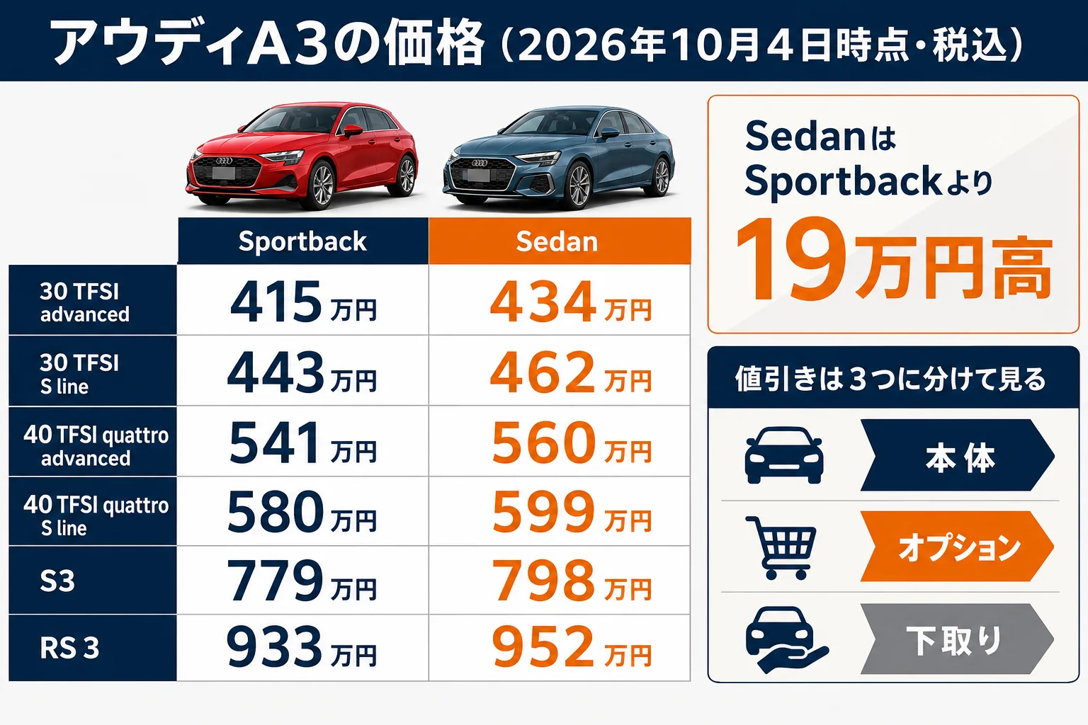アウディA3の全グレード価格と値引きの見方の図解
