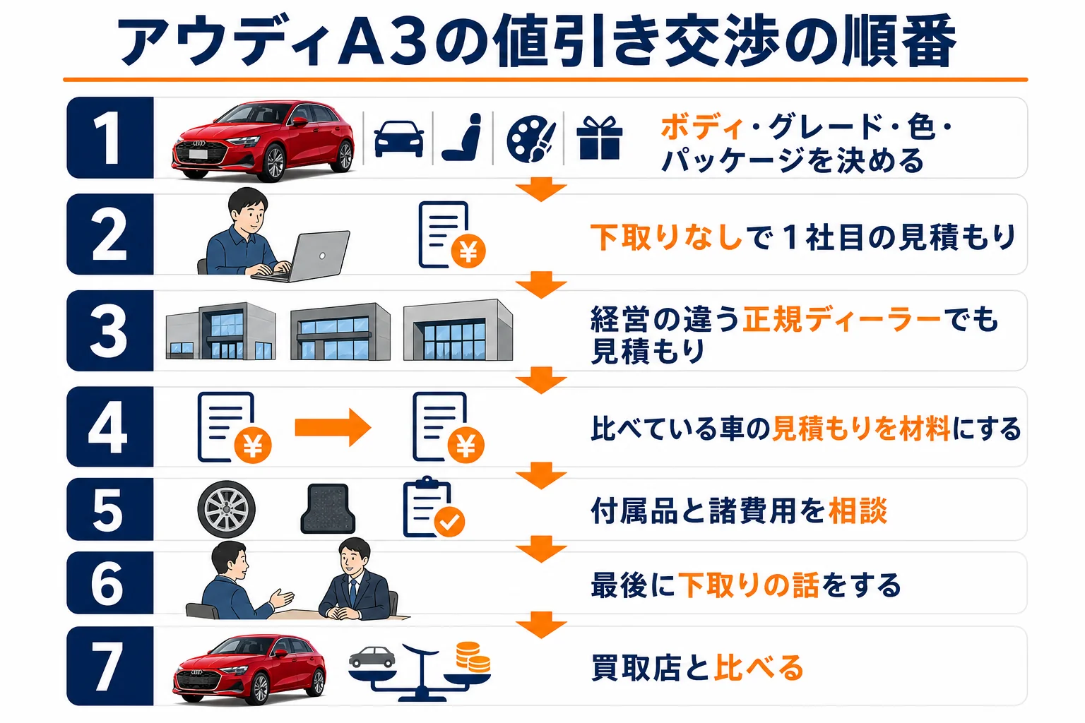 アウディA3の値引き交渉を進める6つの順番の図解