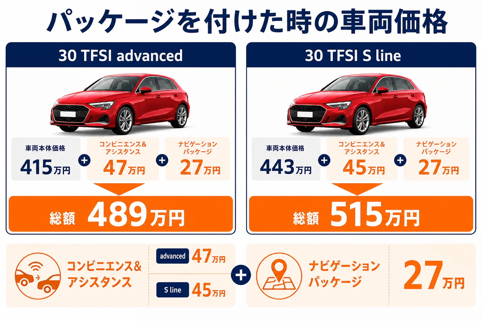 アウディA3にパッケージを付けた時の車両価格の図解