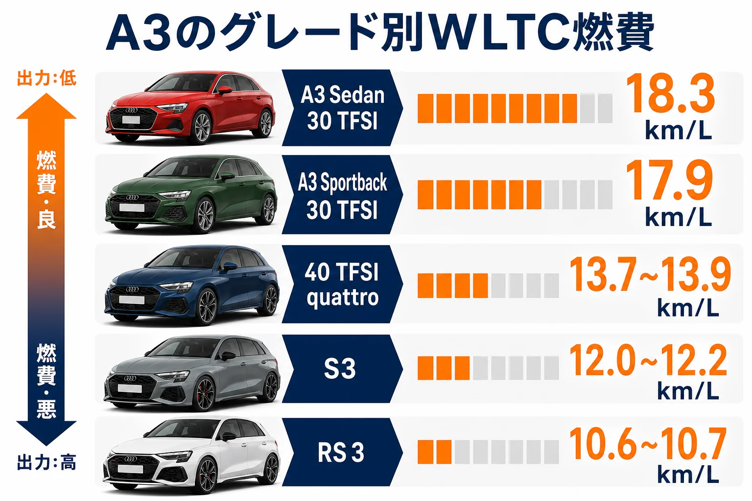 アウディA3のグレード別WLTC燃費を比べた図解